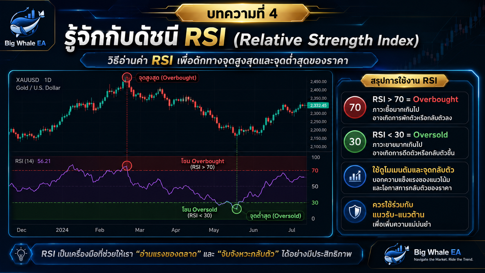 วิธีอ่านค่า RSI เพื่อดักทางจุดสูงสุดและจุดต่ำสุดของราคา