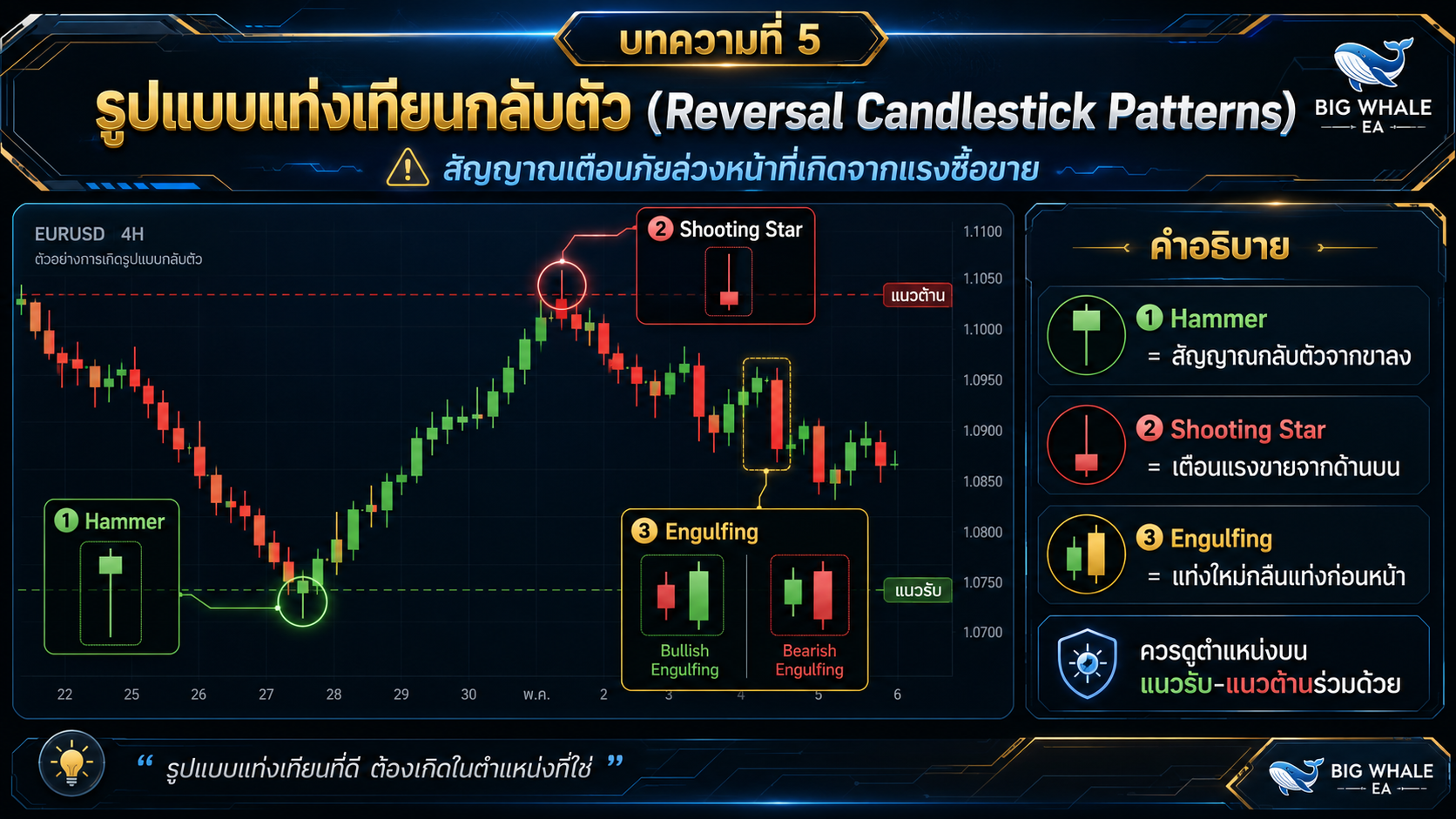 รูปแบบแท่งเทียนกลับตัว สัญญาณเตือนภัยล่วงหน้าที่เกิดจากแรงซื้อขาย
