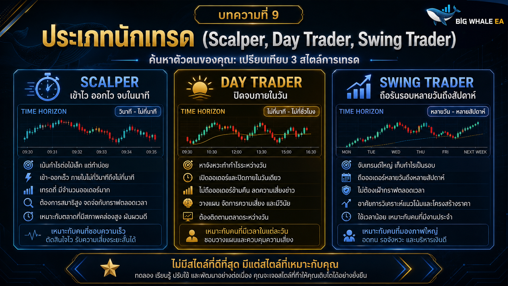 ค้นหาตัวตนของคุณ: เปรียบเทียบ 3 สไตล์การเทรดในตลาดการเงิน