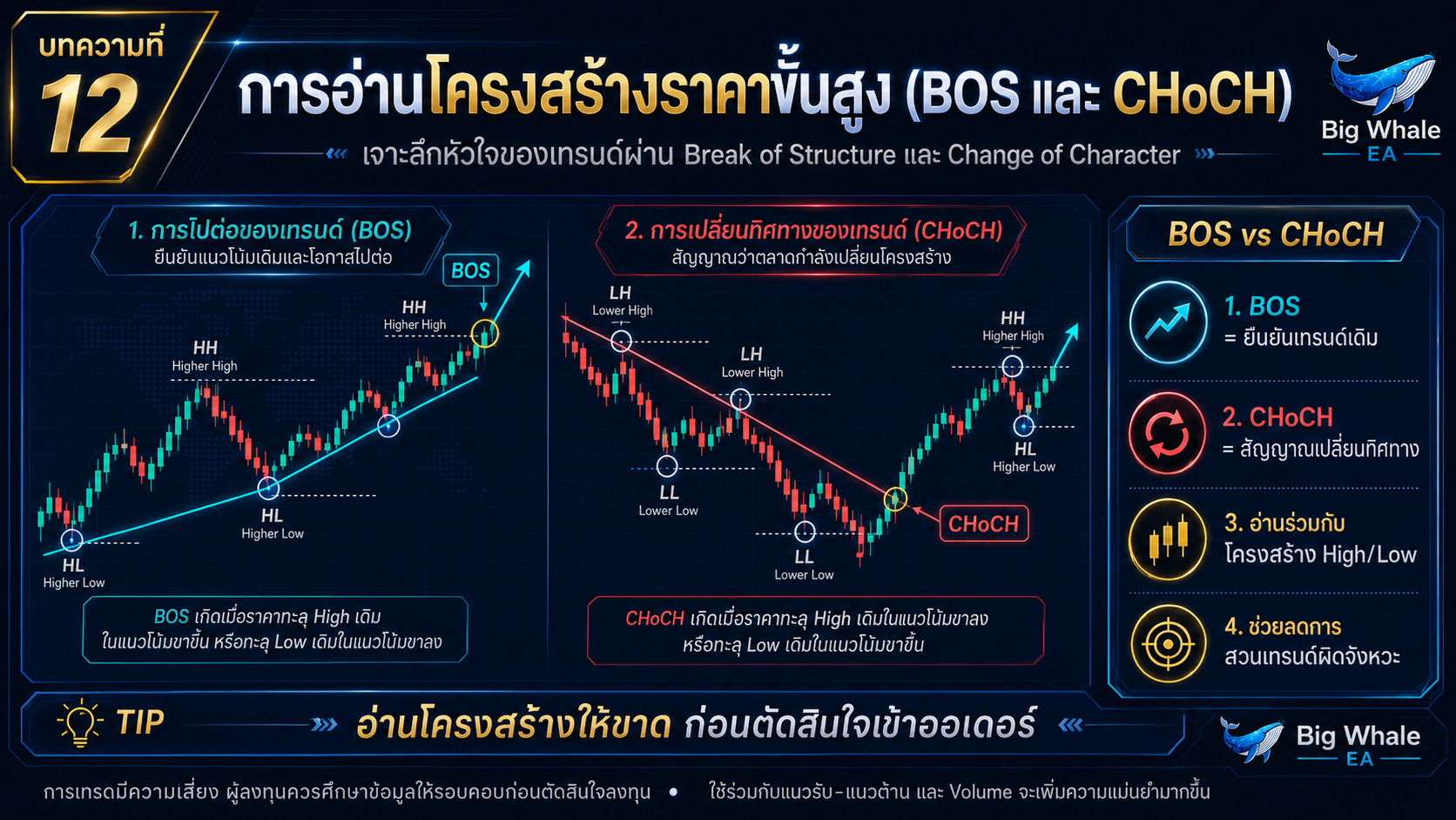 เจาะลึก BOS และ CHoCH: คีย์เวิร์ดเปลี่ยนชีวิตในการอ่านทิศทางกราฟ